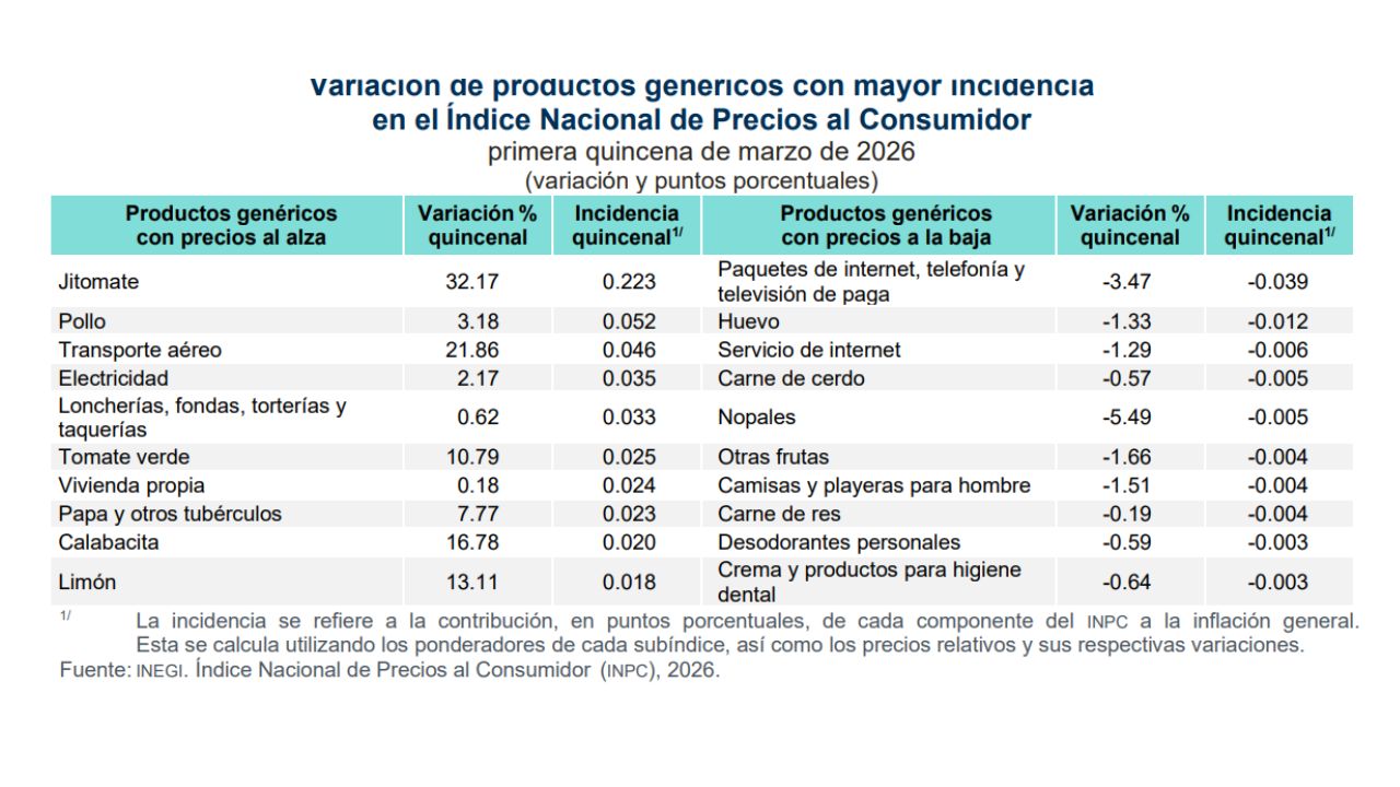 Inflación en México supera 4% para primera quincena de marzo 2026: ¿Qué subió de precio?